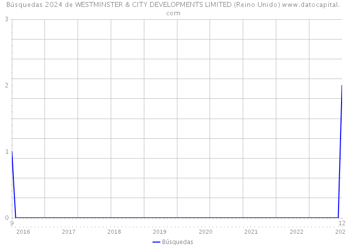 Búsquedas 2024 de WESTMINSTER & CITY DEVELOPMENTS LIMITED (Reino Unido) 