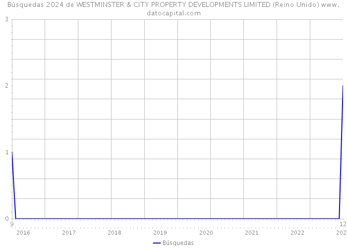 Búsquedas 2024 de WESTMINSTER & CITY PROPERTY DEVELOPMENTS LIMITED (Reino Unido) 