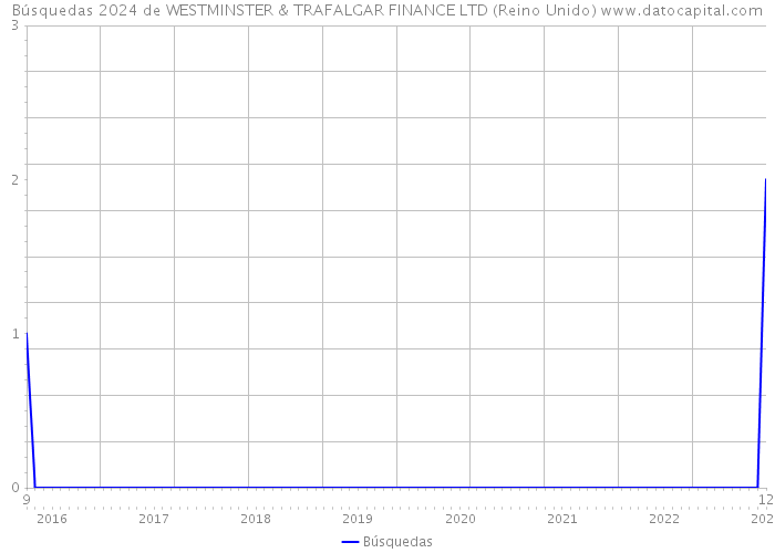 Búsquedas 2024 de WESTMINSTER & TRAFALGAR FINANCE LTD (Reino Unido) 