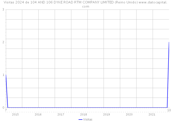 Visitas 2024 de 104 AND 106 DYKE ROAD RTM COMPANY LIMITED (Reino Unido) 