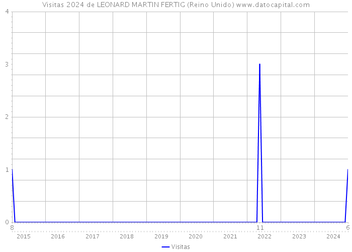 Visitas 2024 de LEONARD MARTIN FERTIG (Reino Unido) 