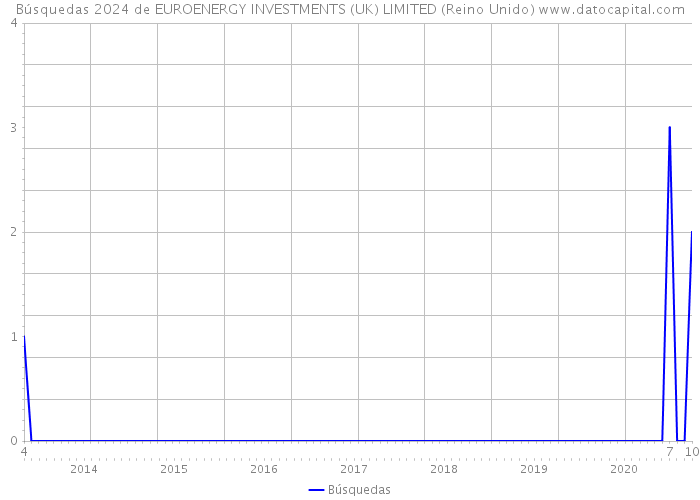 Búsquedas 2024 de EUROENERGY INVESTMENTS (UK) LIMITED (Reino Unido) 