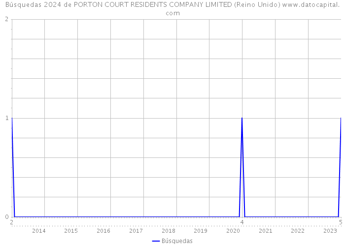 Búsquedas 2024 de PORTON COURT RESIDENTS COMPANY LIMITED (Reino Unido) 