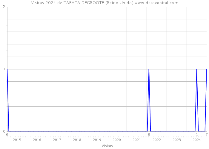 Visitas 2024 de TABATA DEGROOTE (Reino Unido) 