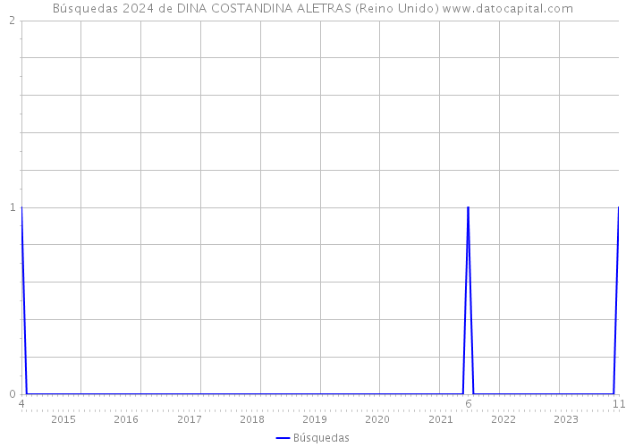 Búsquedas 2024 de DINA COSTANDINA ALETRAS (Reino Unido) 