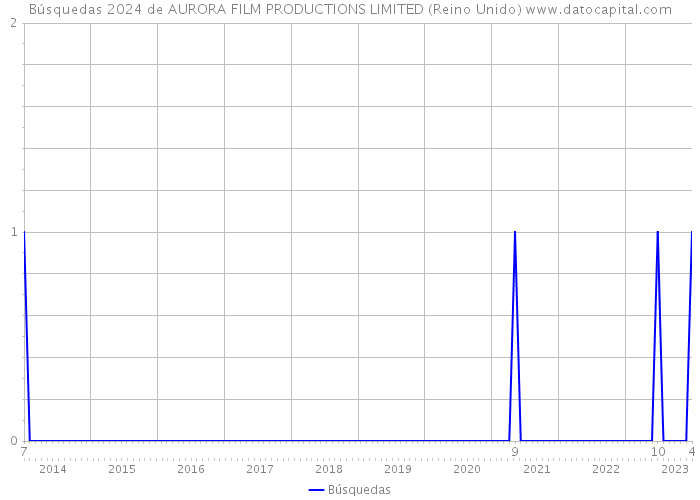 Búsquedas 2024 de AURORA FILM PRODUCTIONS LIMITED (Reino Unido) 