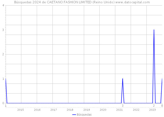 Búsquedas 2024 de CAETANO FASHION LIMITED (Reino Unido) 