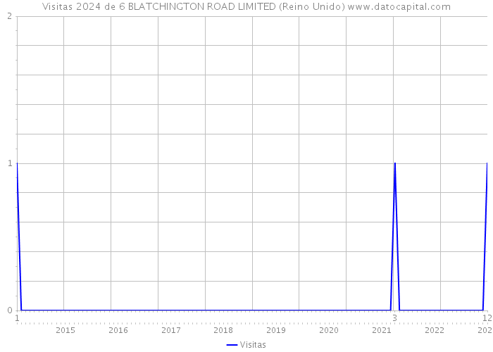 Visitas 2024 de 6 BLATCHINGTON ROAD LIMITED (Reino Unido) 