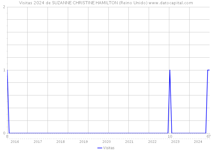 Visitas 2024 de SUZANNE CHRISTINE HAMILTON (Reino Unido) 