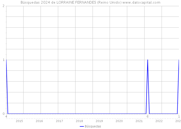 Búsquedas 2024 de LORRAINE FERNANDES (Reino Unido) 