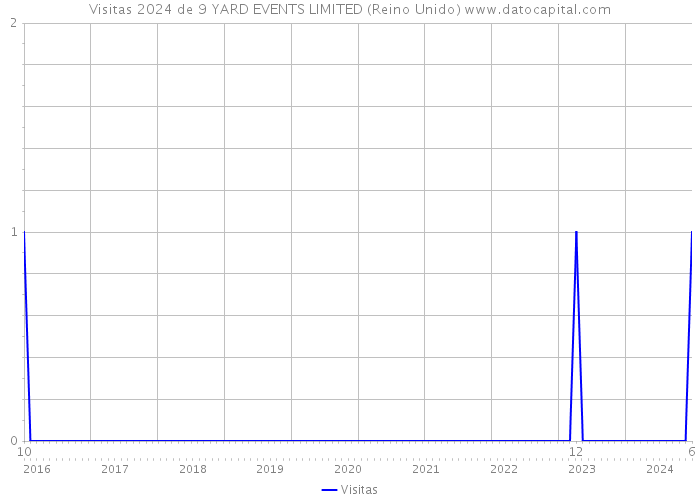 Visitas 2024 de 9 YARD EVENTS LIMITED (Reino Unido) 