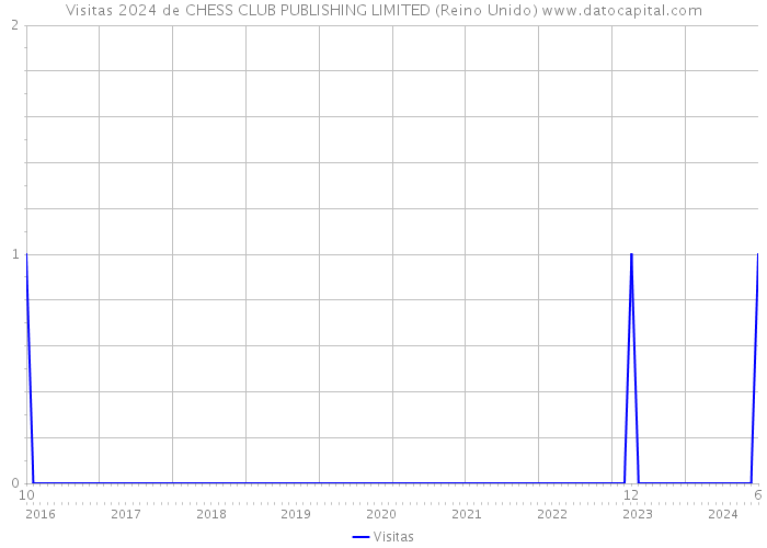 Visitas 2024 de CHESS CLUB PUBLISHING LIMITED (Reino Unido) 