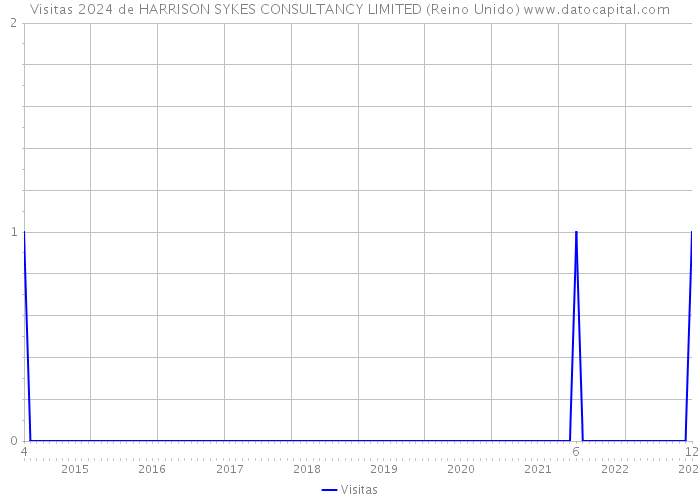 Visitas 2024 de HARRISON SYKES CONSULTANCY LIMITED (Reino Unido) 