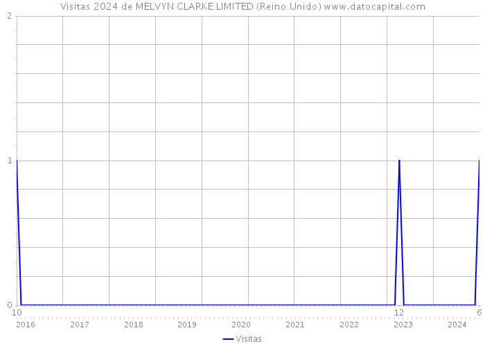 Visitas 2024 de MELVYN CLARKE LIMITED (Reino Unido) 
