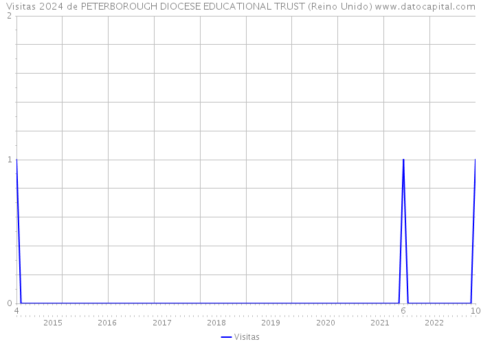 Visitas 2024 de PETERBOROUGH DIOCESE EDUCATIONAL TRUST (Reino Unido) 