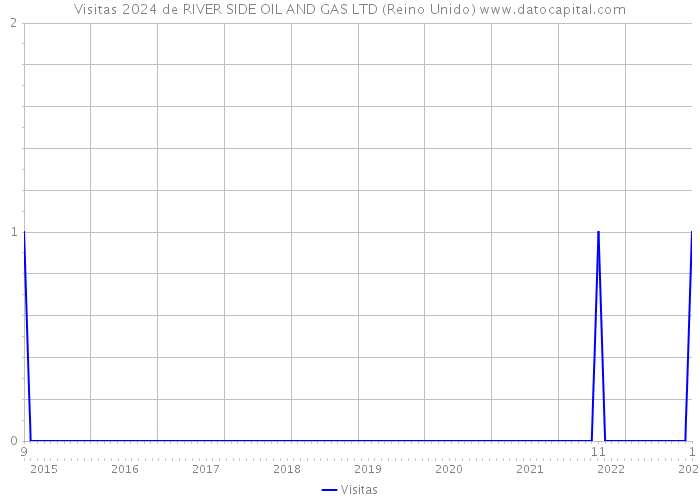Visitas 2024 de RIVER SIDE OIL AND GAS LTD (Reino Unido) 