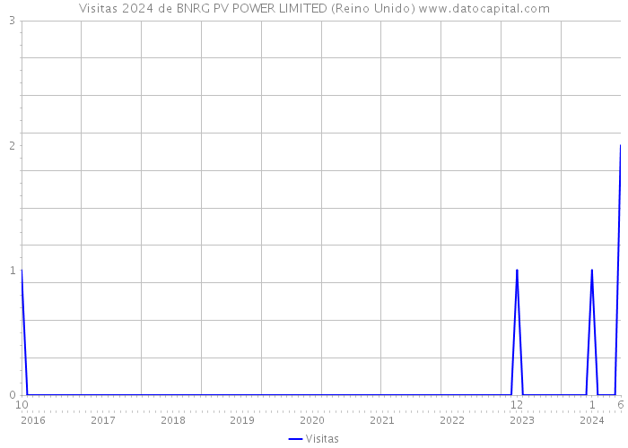 Visitas 2024 de BNRG PV POWER LIMITED (Reino Unido) 