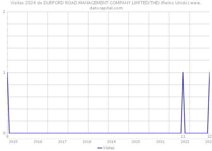 Visitas 2024 de DURFORD ROAD MANAGEMENT COMPANY LIMITED(THE) (Reino Unido) 