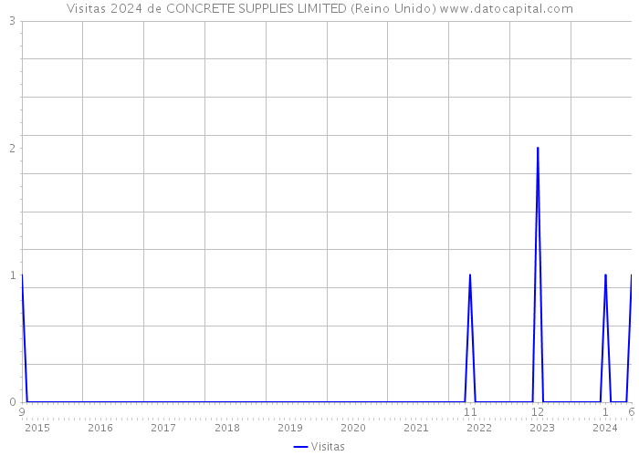 Visitas 2024 de CONCRETE SUPPLIES LIMITED (Reino Unido) 