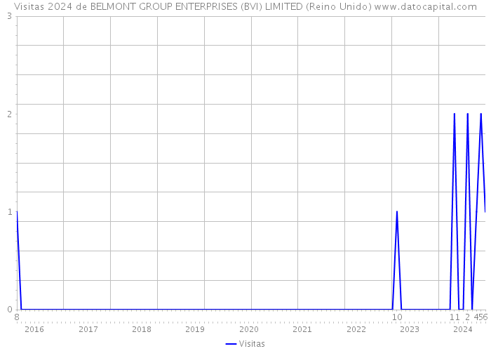 Visitas 2024 de BELMONT GROUP ENTERPRISES (BVI) LIMITED (Reino Unido) 