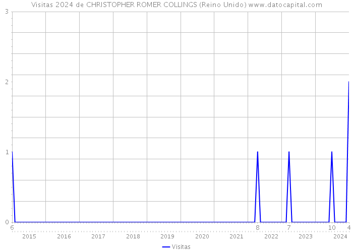 Visitas 2024 de CHRISTOPHER ROMER COLLINGS (Reino Unido) 