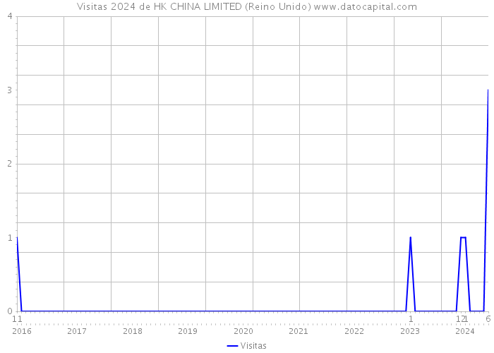 Visitas 2024 de HK CHINA LIMITED (Reino Unido) 