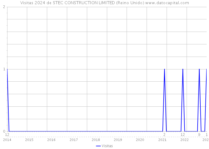 Visitas 2024 de STEC CONSTRUCTION LIMITED (Reino Unido) 
