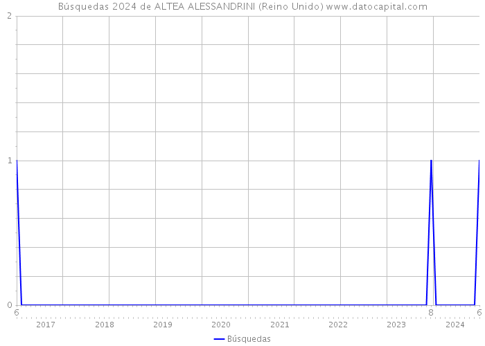 Búsquedas 2024 de ALTEA ALESSANDRINI (Reino Unido) 