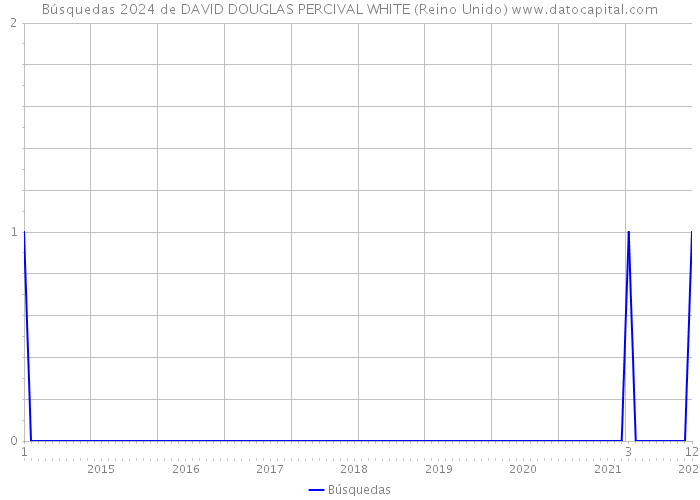 Búsquedas 2024 de DAVID DOUGLAS PERCIVAL WHITE (Reino Unido) 