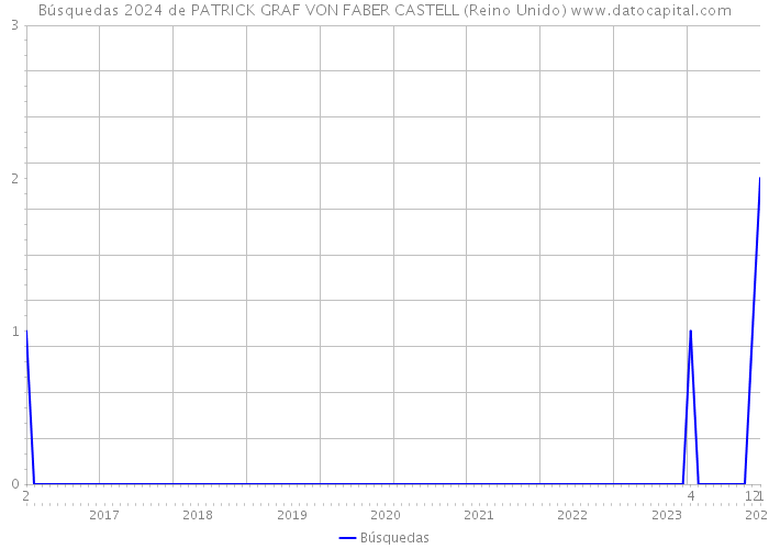 Búsquedas 2024 de PATRICK GRAF VON FABER CASTELL (Reino Unido) 