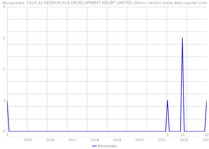 Búsquedas 2024 de RESEARCH & DEVELOPMENT RELIEF LIMITED (Reino Unido) 