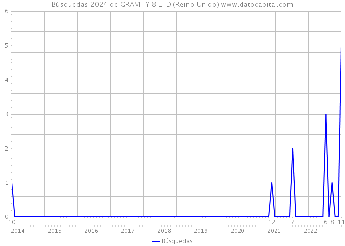 Búsquedas 2024 de GRAVITY 8 LTD (Reino Unido) 