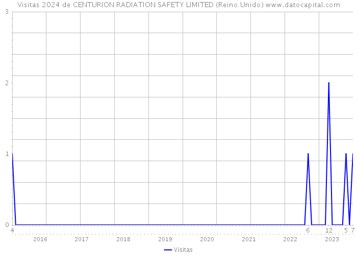 Visitas 2024 de CENTURION RADIATION SAFETY LIMITED (Reino Unido) 