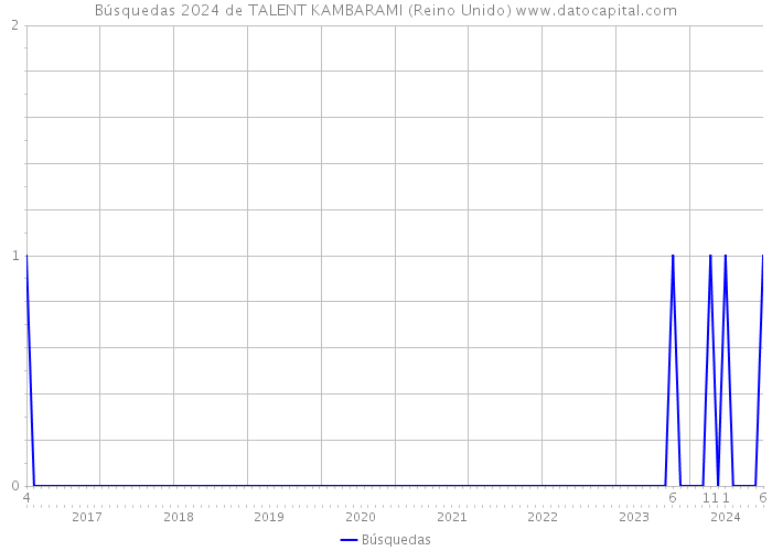 Búsquedas 2024 de TALENT KAMBARAMI (Reino Unido) 