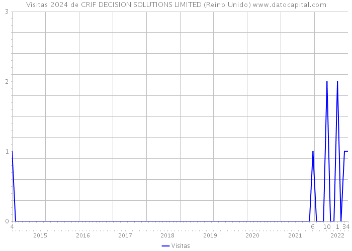 Visitas 2024 de CRIF DECISION SOLUTIONS LIMITED (Reino Unido) 