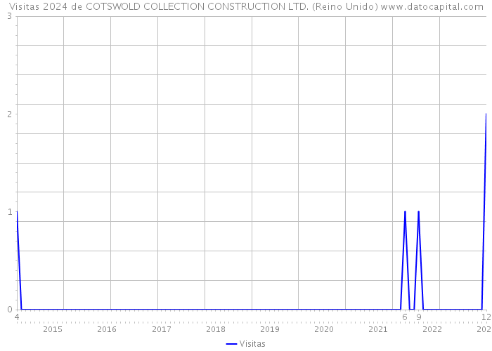 Visitas 2024 de COTSWOLD COLLECTION CONSTRUCTION LTD. (Reino Unido) 