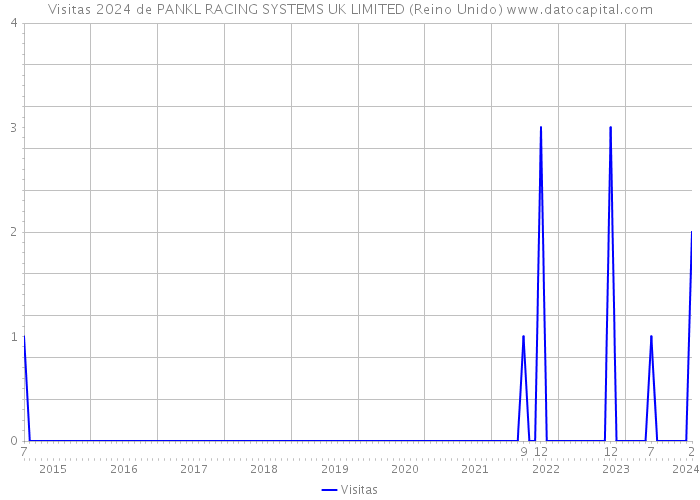 Visitas 2024 de PANKL RACING SYSTEMS UK LIMITED (Reino Unido) 