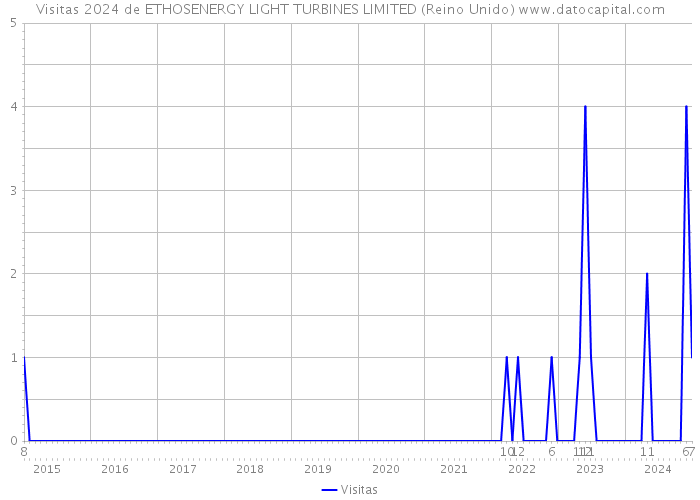 Visitas 2024 de ETHOSENERGY LIGHT TURBINES LIMITED (Reino Unido) 