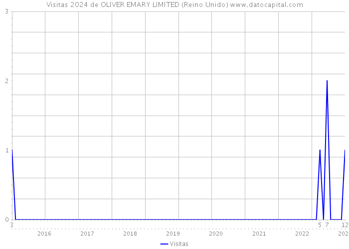 Visitas 2024 de OLIVER EMARY LIMITED (Reino Unido) 