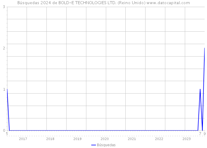Búsquedas 2024 de BOLD-E TECHNOLOGIES LTD. (Reino Unido) 
