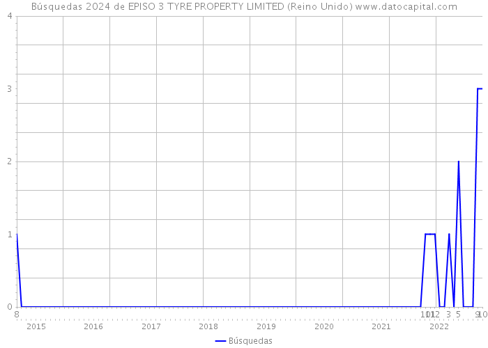 Búsquedas 2024 de EPISO 3 TYRE PROPERTY LIMITED (Reino Unido) 