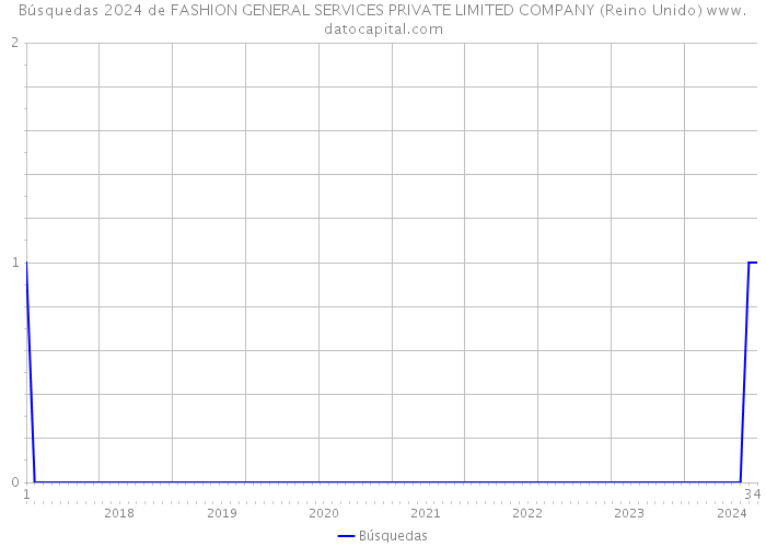 Búsquedas 2024 de FASHION GENERAL SERVICES PRIVATE LIMITED COMPANY (Reino Unido) 