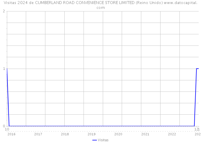 Visitas 2024 de CUMBERLAND ROAD CONVENIENCE STORE LIMITED (Reino Unido) 