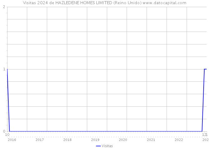 Visitas 2024 de HAZLEDENE HOMES LIMITED (Reino Unido) 