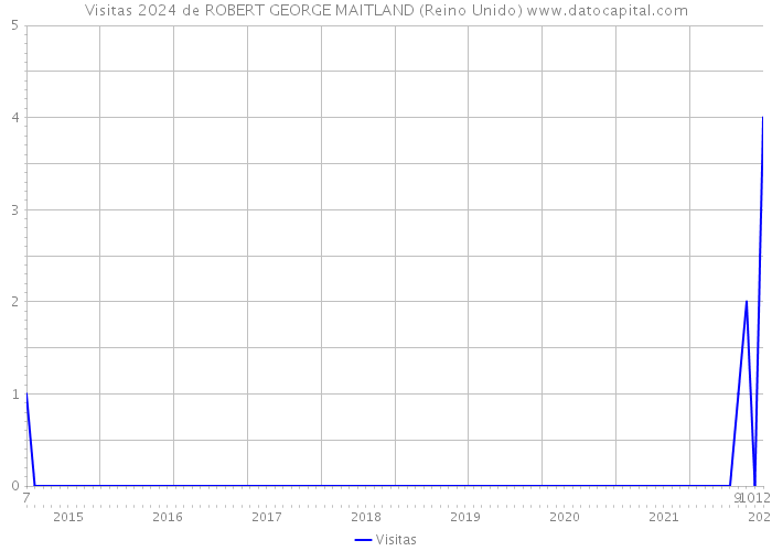 Visitas 2024 de ROBERT GEORGE MAITLAND (Reino Unido) 