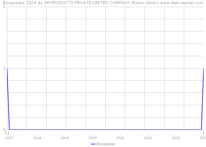Búsquedas 2024 de 3M PRODUCTS PRIVATE LIMITED COMPANY (Reino Unido) 