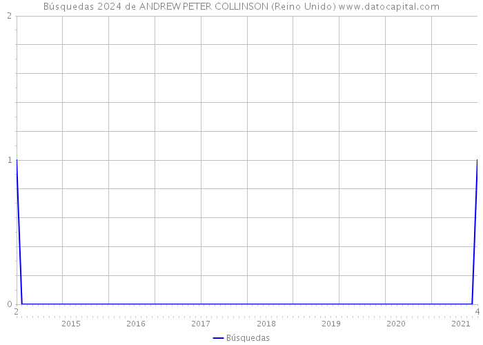 Búsquedas 2024 de ANDREW PETER COLLINSON (Reino Unido) 