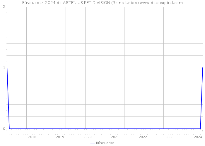 Búsquedas 2024 de ARTENIUS PET DIVISION (Reino Unido) 