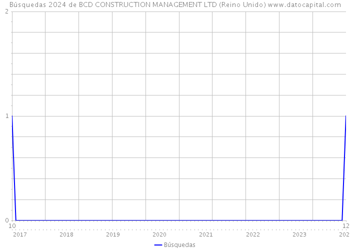 Búsquedas 2024 de BCD CONSTRUCTION MANAGEMENT LTD (Reino Unido) 