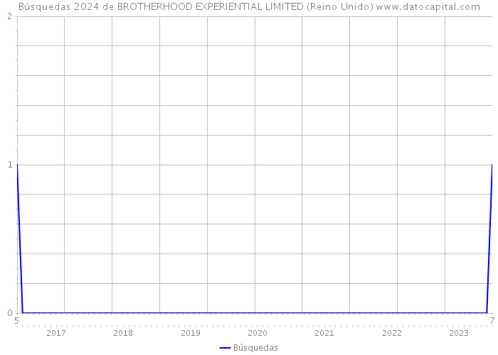 Búsquedas 2024 de BROTHERHOOD EXPERIENTIAL LIMITED (Reino Unido) 